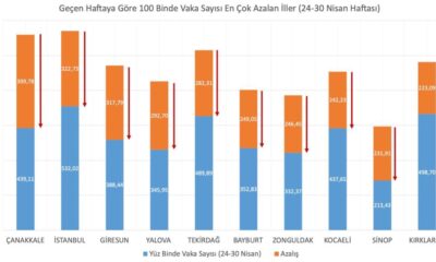 YALOVA VAKA DÜŞÜŞ ORANINDA 4. SIRADA